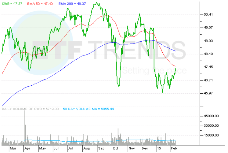 CWB_ETF