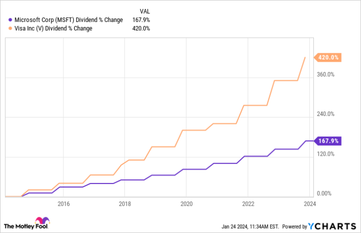 MSFT Dividend Chart