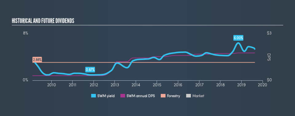 NYSE:SWM Historical Dividend Yield, August 18th 2019