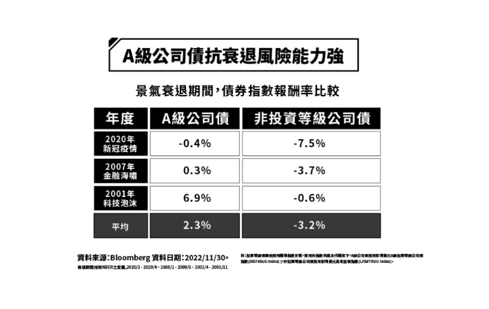 法人表示，A級公司債在股市下跌時可抵銷股市下跌風險，可使投資績效更為平穩。（復華投信提供）