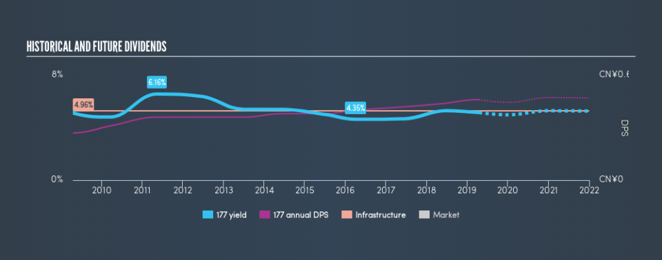 SEHK:177 Historical Dividend Yield, April 16th 2019
