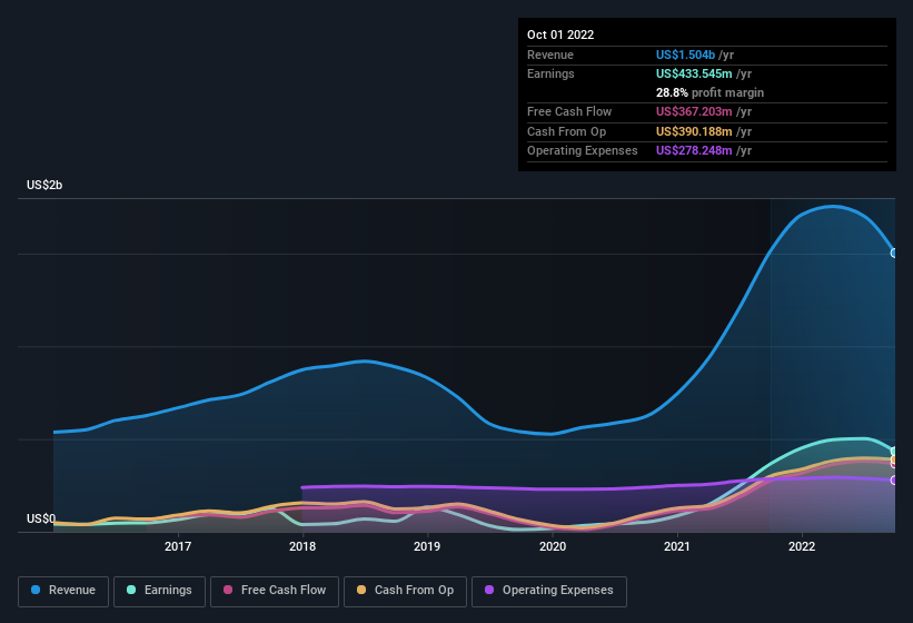 earnings-and-revenue-history