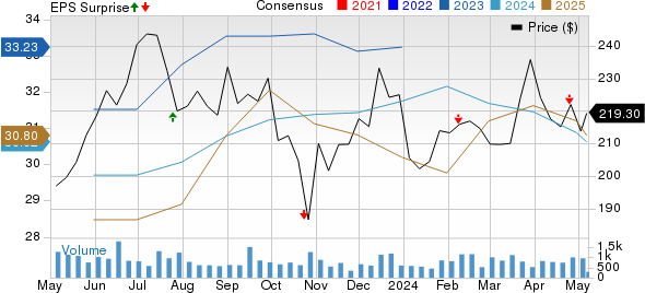 Asbury Automotive Group, Inc. Price, Consensus and EPS Surprise