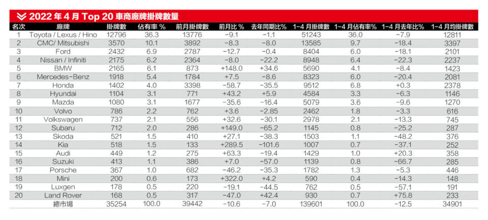 2022年4月Top 20車商廠牌掛牌數量