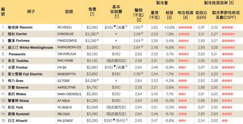 冷氣機大比拼