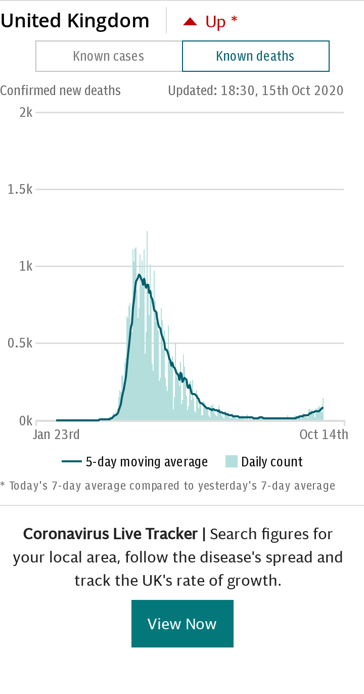 Coronavirus UK Spotlight Chart - DEATHS default