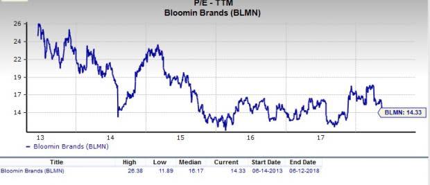 Let's put Bloomin' Brands (BLMN) stock into this equation and find out if it is a good choice for value-oriented investors right now.