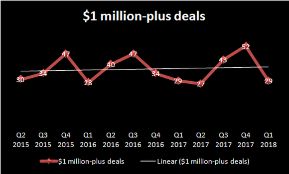 Chart showing FireEye's $1 million-plus deals.