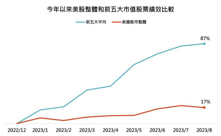 資料來源：Bloomberg，「鉅亨買基金」整理，採標普500指數，資料日期：2023/9/25。