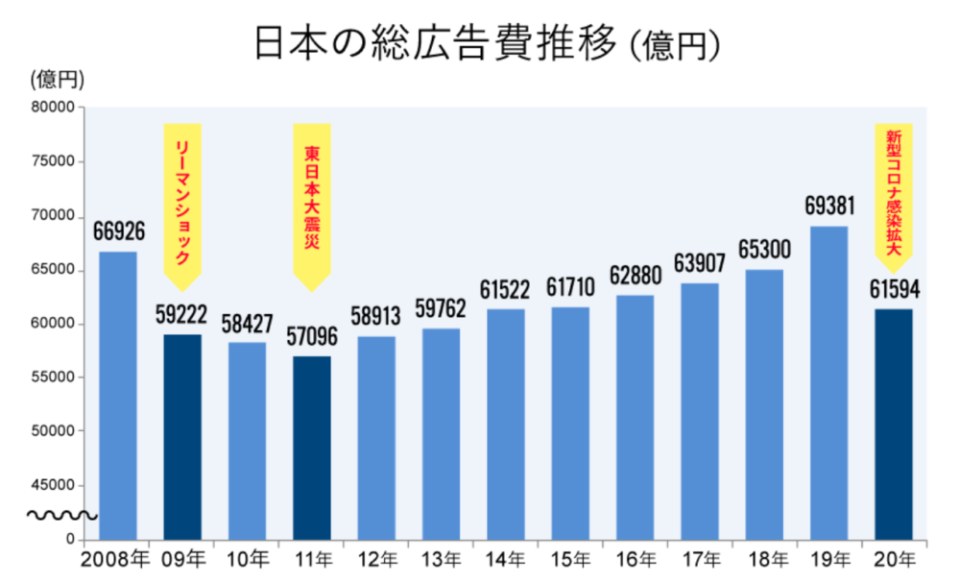 2020年日本廣告費用