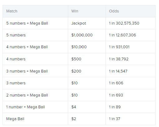 <p>The overall odds of winning any Mega Millions prize: 1 in 24. Here are all the ways to win:</p><span class="copyright"> JACKPOCKET </span>