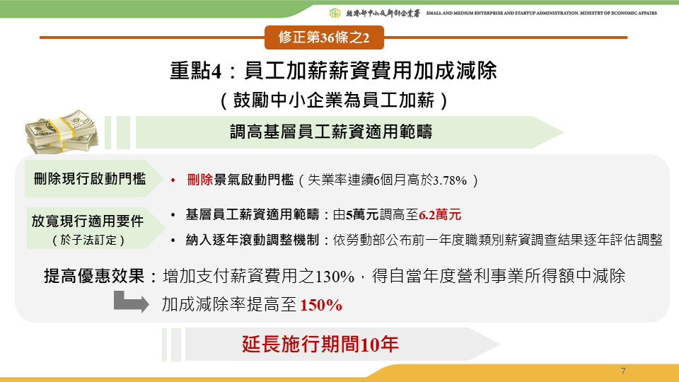 中小企業發展條例修法，加薪減稅再延10年。行政院提供