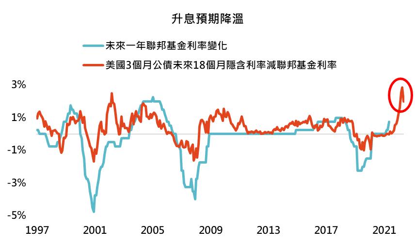 資料來源：Bloomberg、CME FedWatch，「鉅亨買基金」整理，2022/5/27。