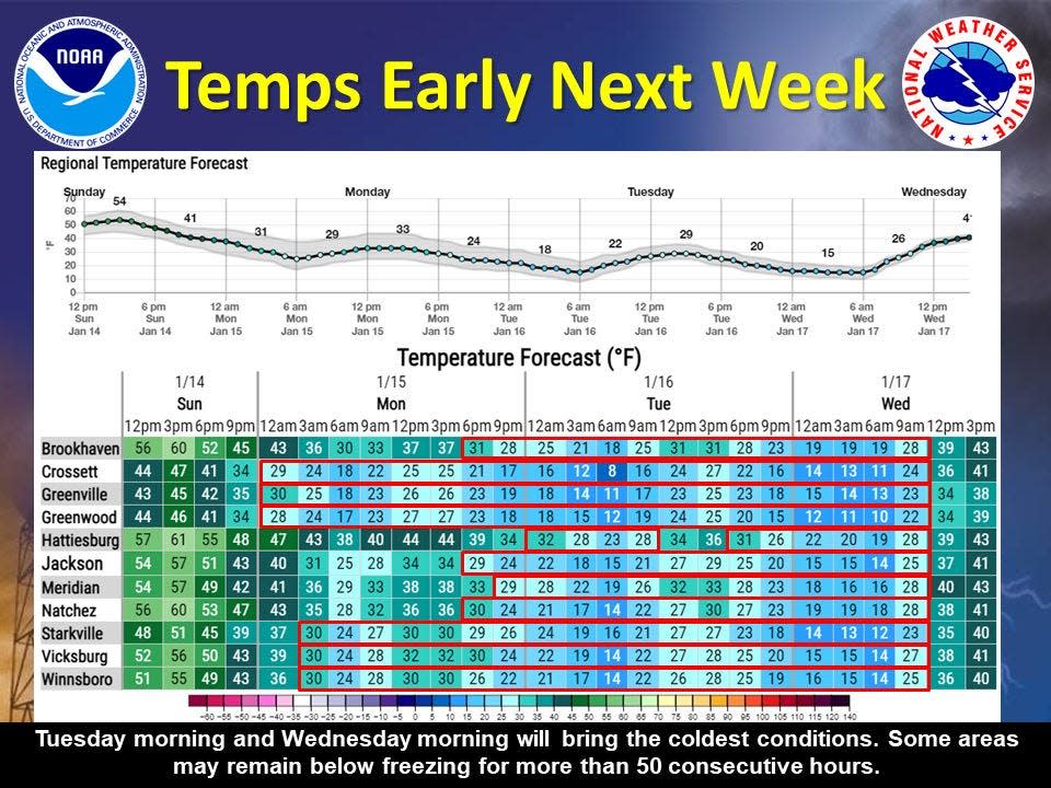 The Jackson National Weather Service predicts forecast for an Arctic airmass to move into the area causing temps to dip as low as 8 degrees to 19 degrees.