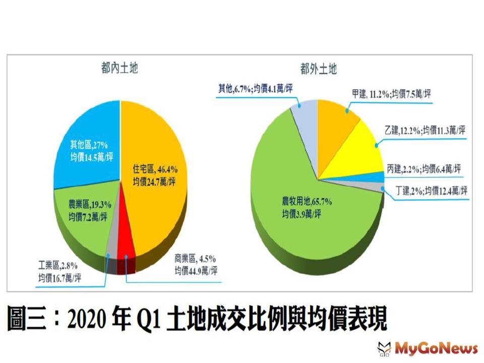 ▲圖三:2020年Q1土地成交比例與均價表現