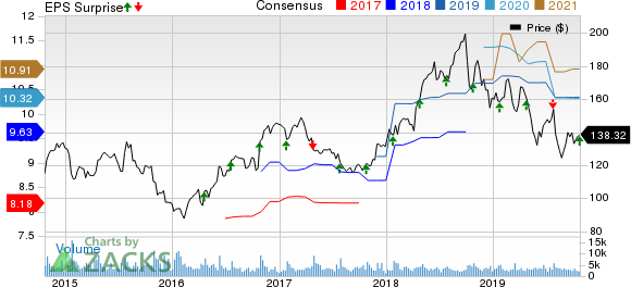 F5 Networks, Inc. Price, Consensus and EPS Surprise