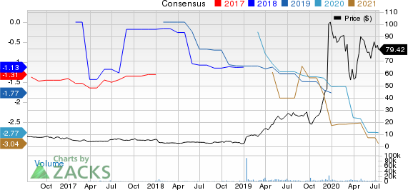 Axsome Therapeutics, Inc. Price and Consensus