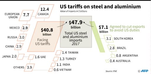 The Trump administration plans to impose tariffs on steel and aluminum imports