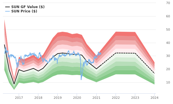 Sunoco LP Stock Gives Every Indication Of Being Significantly Overvalued