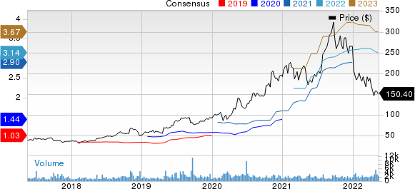 Repligen Corporation Price and Consensus