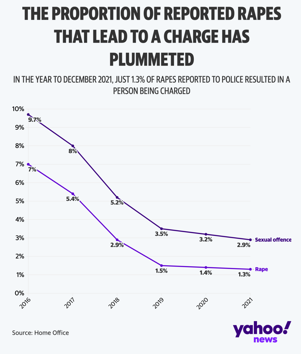 The proportion of reported rapes leading to a suspect being charged has plummeted (Yahoo News UK/Flourish/Home Office)