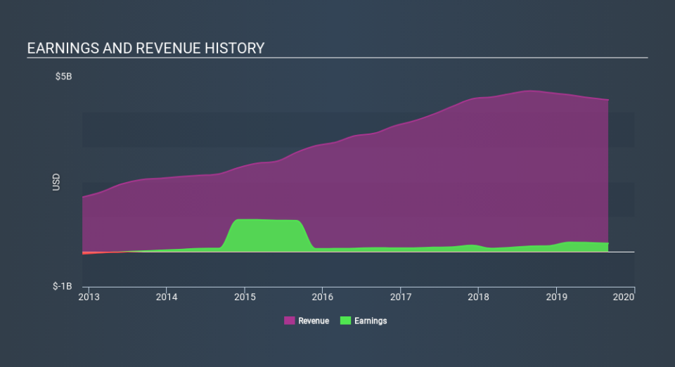 NYSE:KBH Income Statement, November 29th 2019