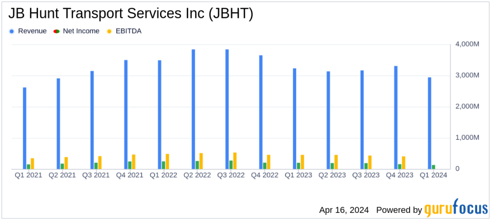 JB Hunt Transport Services Inc. (JBHT) Q1 2024 Earnings: Misses Analyst Forecasts Amid Revenue and EPS Decline