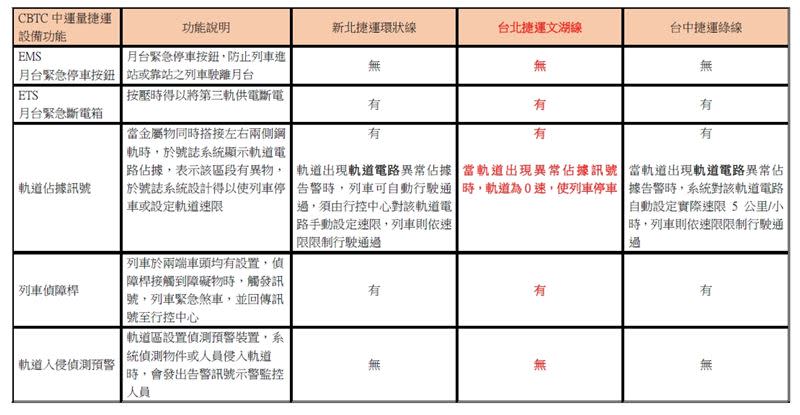 李彥秀說明，全台灣中運量的捷運安全系統配置都是一致的。（圖／翻攝自李彥秀臉書）