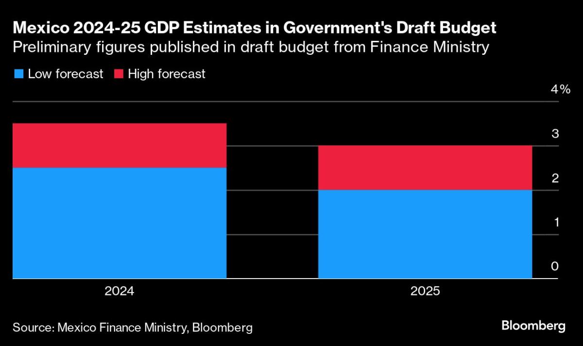 Presupuesto de México prevé mayores niveles de deuda y un crecimiento superior al 2% para 2025