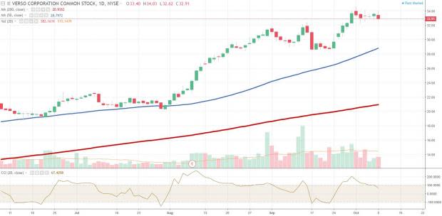 Bull of the Day: Verso (VRS)