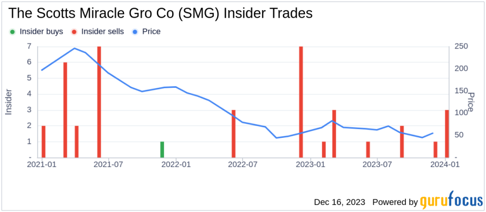 Insider Sell Alert: Director KELLY THOMAS N JR Sells Shares of The Scotts Miracle Gro Co (SMG)