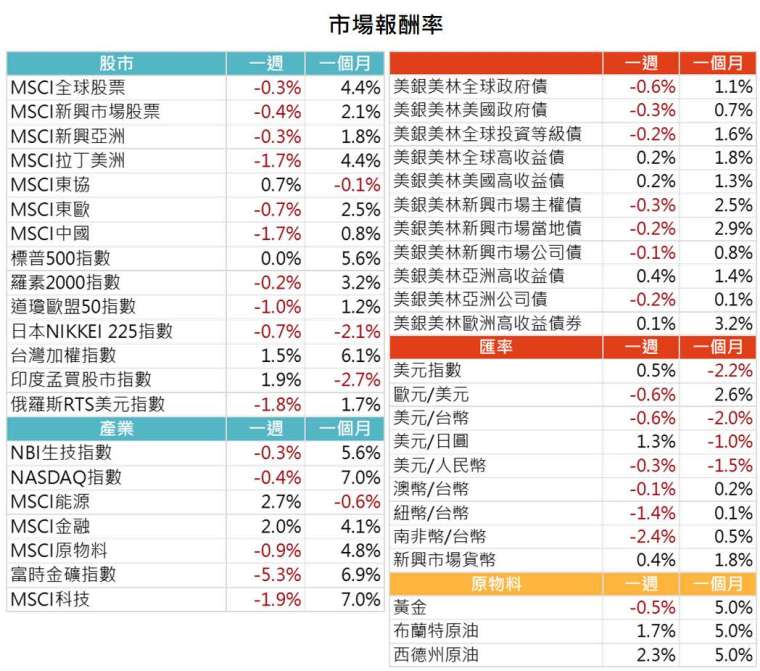 資料來源: Bloomberg，2021/5/3（圖中顯示數據為週漲跌幅結果,資料截至2021/4/30）