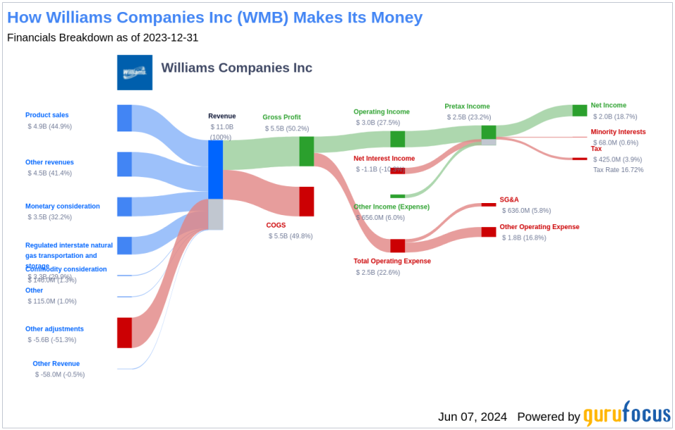 Williams Companies Inc's Dividend Analysis