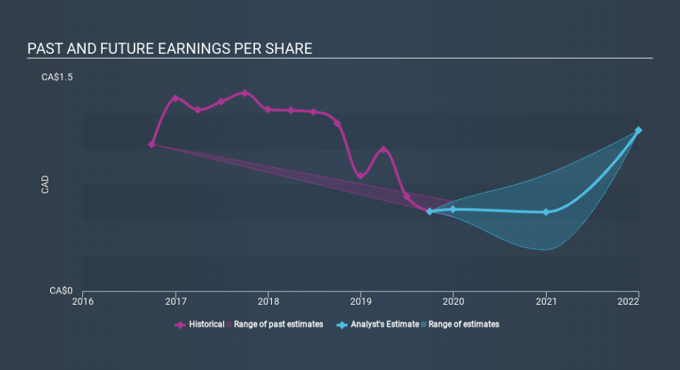 TSX:MFI Past and Future Earnings, January 6th 2020