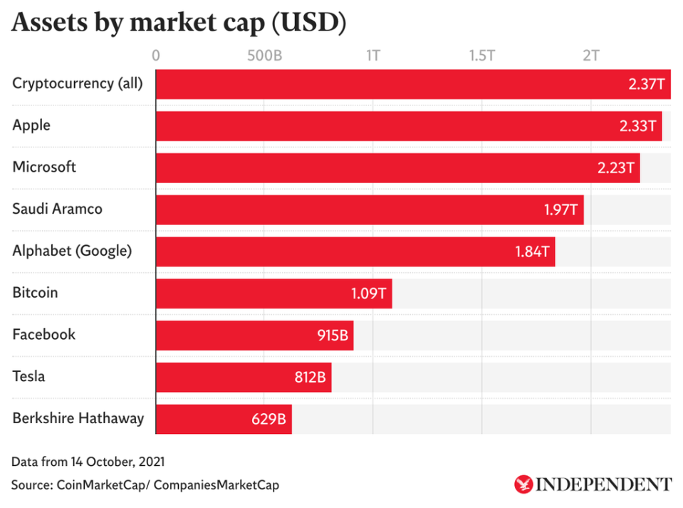 El mercado de criptomonedas ahora vale más que Apple (The Independent)