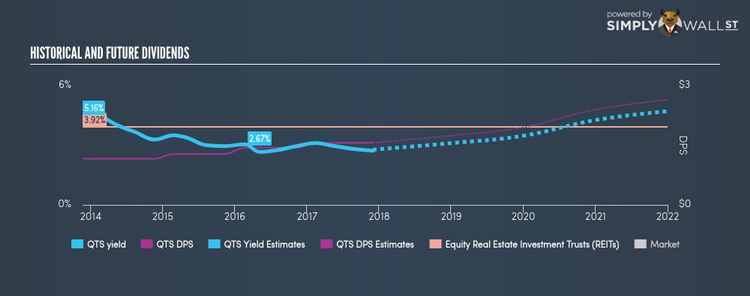 NYSE:QTS Historical Dividend Yield Nov 30th 17