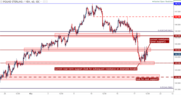 GBP/JPY Technical Analysis: New Trend, New Direction, Same Levels