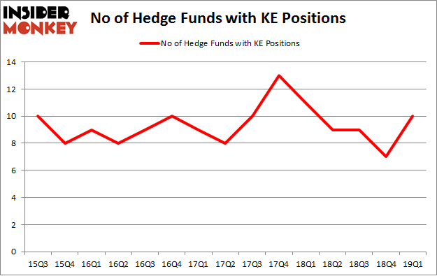 No of Hedge Funds with KE Positions