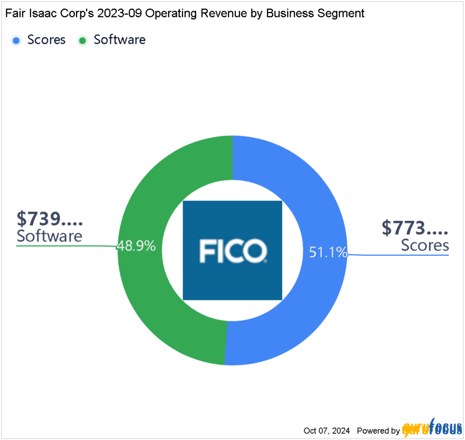 Should You Hold or Sell FICO After Its Impressive Run?