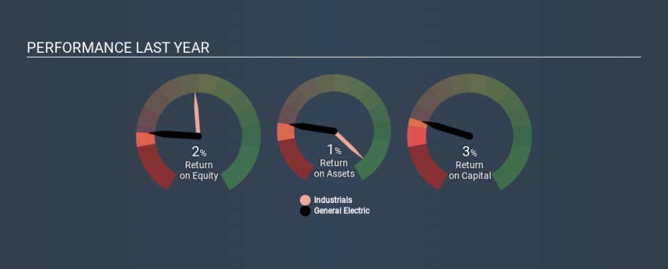 NYSE:GE Past Revenue and Net Income, January 3rd 2020