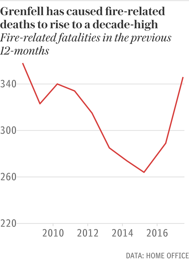 Grenfell death toll pushes fire-related fatalities to a decade-high