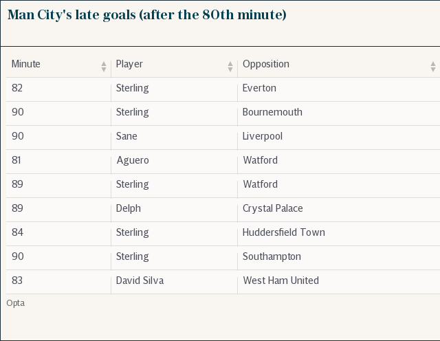 Manchester City's late goals