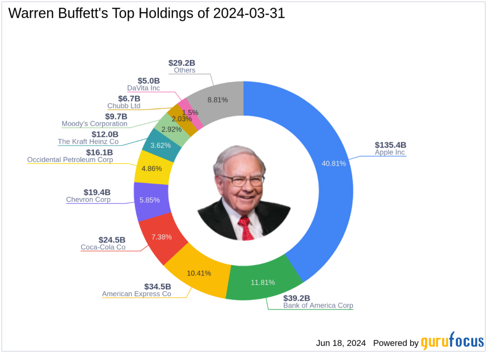 Warren Buffett Bolsters Holdings in Occidental Petroleum