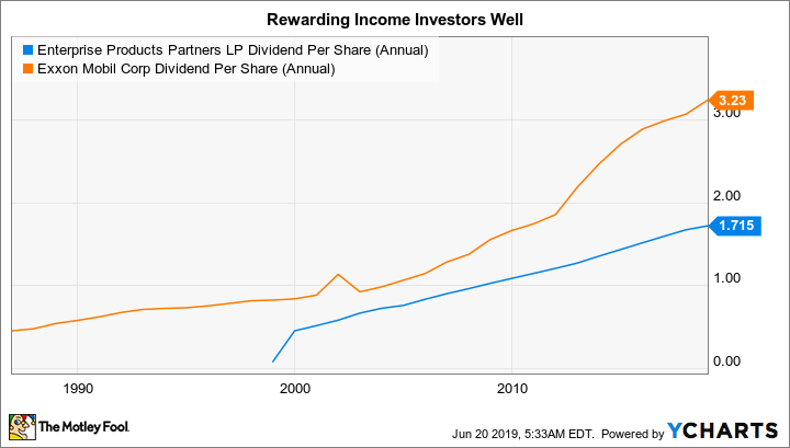 EPD Dividend Per Share (Annual) Chart