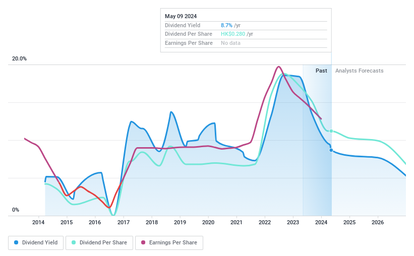 SEHK:639 Dividend History as at May 2024