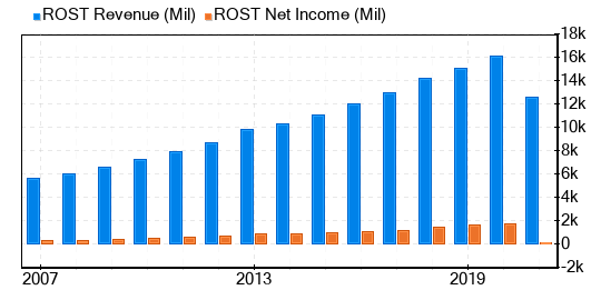 Ross Stores Stock Gives Every Indication Of Being Fairly Valued