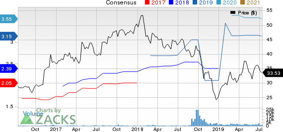 Altra Industrial Motion Corp. Price and Consensus