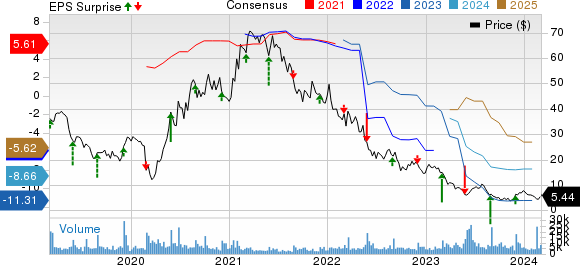 Big Lots, Inc. Price, Consensus and EPS Surprise