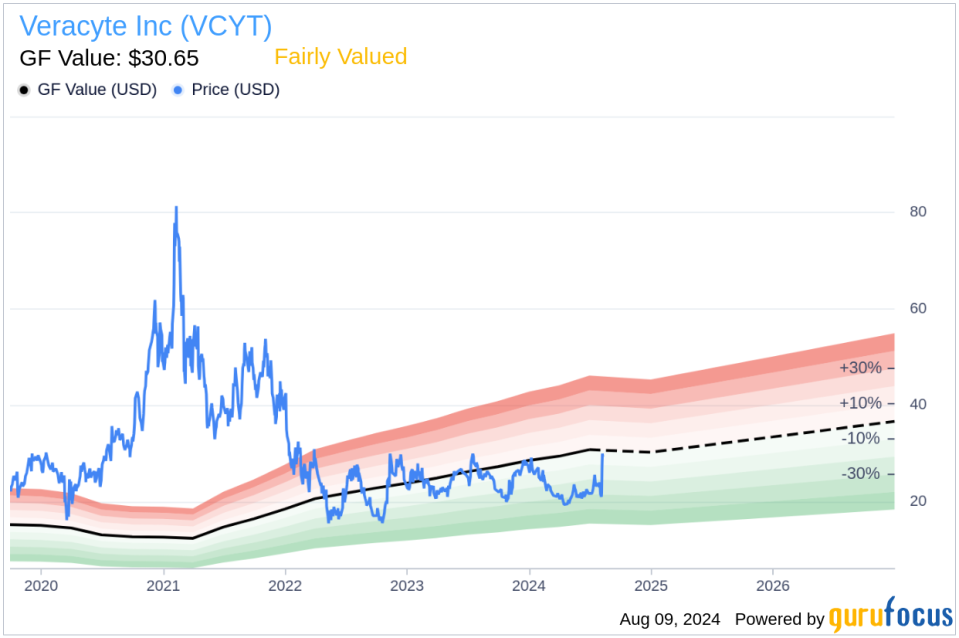 Insider sale: Director Jens Holstein sells 5,000 shares of Veracyte Inc (VCYT)