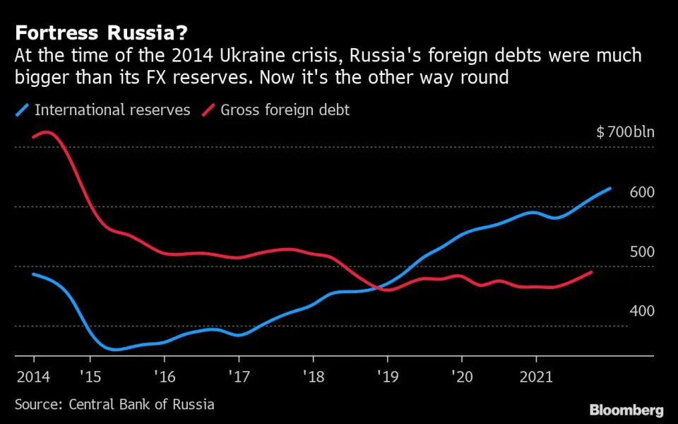 Bloomberg: Финансовая «крепость» России выдержит любые санкции